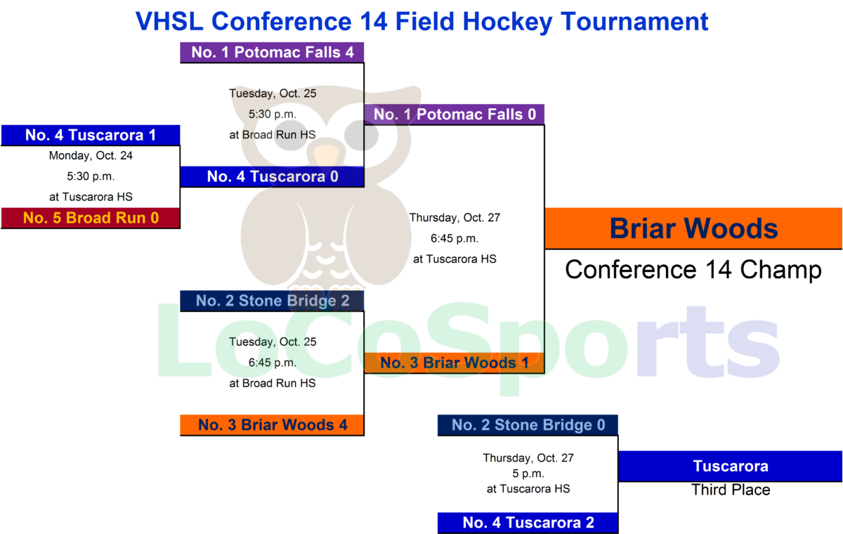 Conference 14 Field Hockey