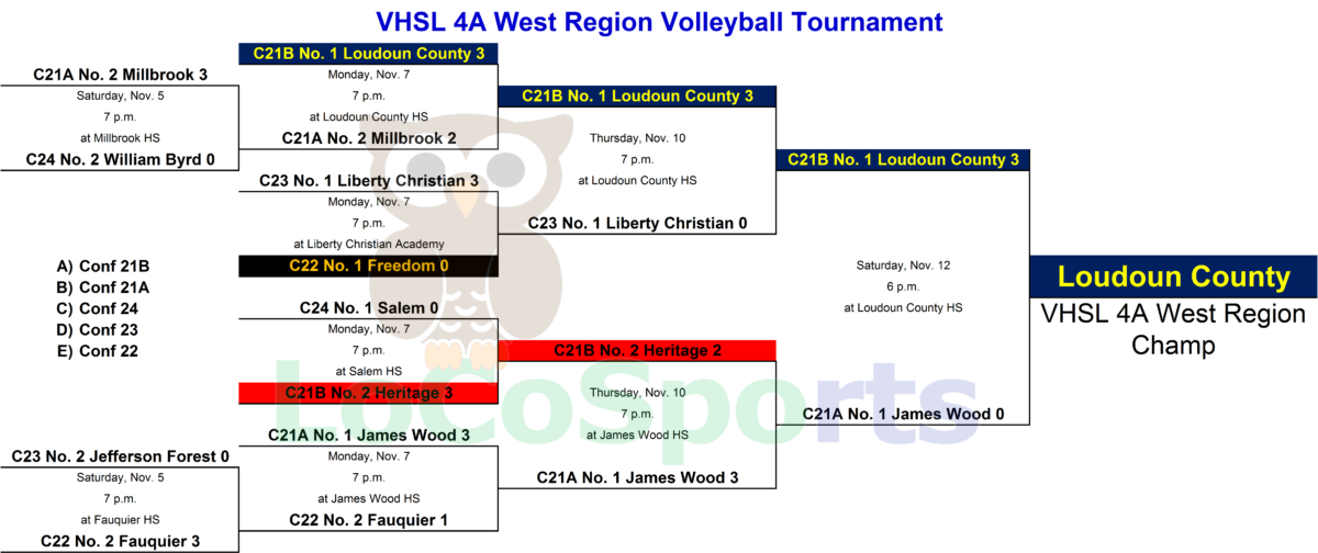 Volleyball 2016 VHSL 5A North, 4A West & 3A East Region Tournament